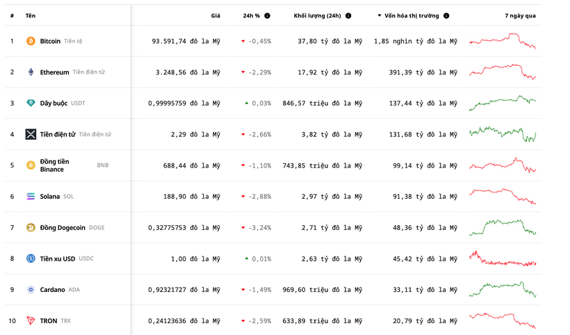 Trong 10 đồng tiền mã hóa có giá trị vốn hóa lớn nhất, có 8 đồng tiền mã hóa có xu hướng giảm trong 24h qua. Ảnh chụp màn hình: Coindesk.