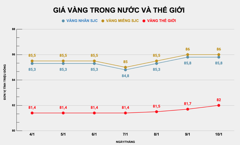 Giá vàng và Bitcoin ngày 10/1