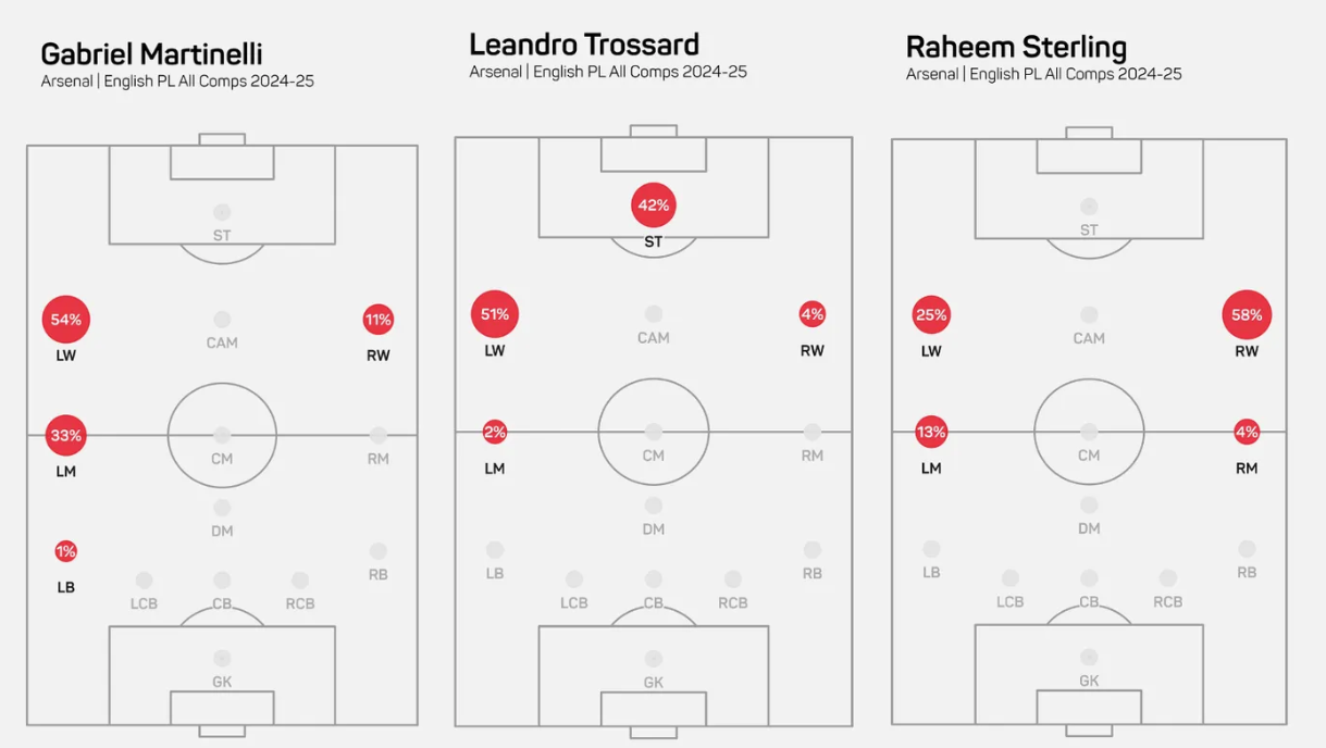 Biểu đồ tỷ lệ phần trăm vị trí thi đấu của Martinelli, Trossard và Sterling tại Ngoại hạng Anh mùa này. Ảnh: Premier League