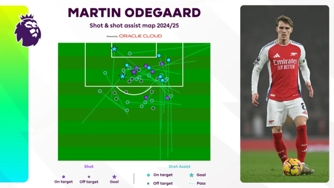 Biểu đồ những cú sút và đường chuyền quyết định (key pass) của Martin Odegaard tại Ngoại hạng Anh mùa 2024-2025. Ảnh: Premier League