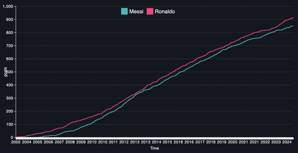 Số bàn thắng của Messi và Ronaldo theo thời gian. Ảnh: MvR