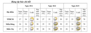 Thời tiết TP.HCM ngày diễn ra đại lễ 30/4 