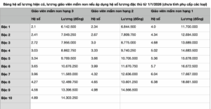Bảng lương nhà giáo 2026 thay đổi ra sao?