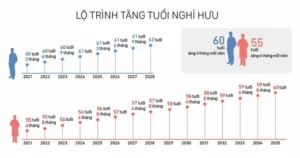 Tuổi nghỉ hưu và điều kiện lương hưu đổi mới từ 2026